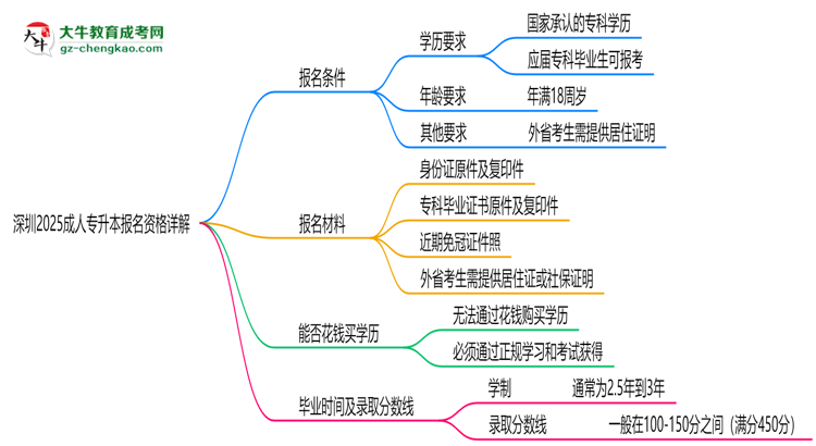 深圳2025成人專升本報(bào)名資格詳解：這些條件你必須達(dá)標(biāo)！思維導(dǎo)圖