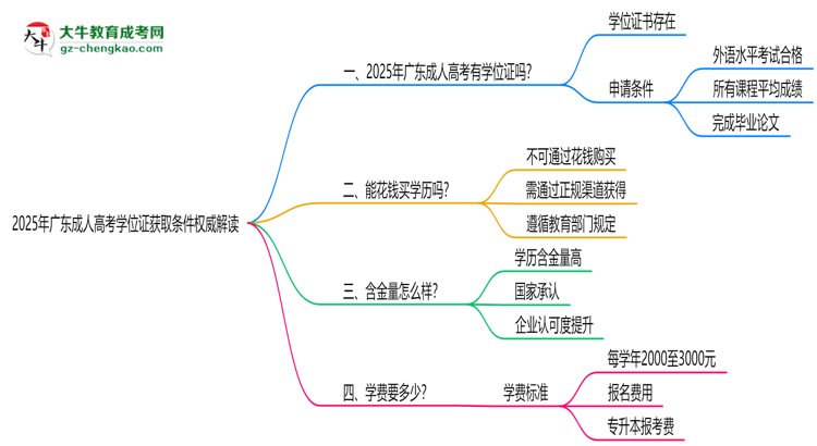 2025年廣東成人高考學(xué)位證獲取條件權(quán)威解讀（最新政策）思維導(dǎo)圖