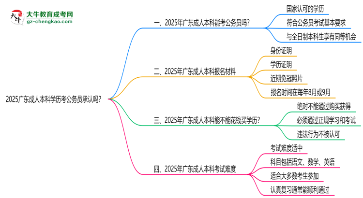 2025廣東成人本科學(xué)歷考公務(wù)員承認(rèn)嗎？官方回應(yīng)來(lái)了思維導(dǎo)圖