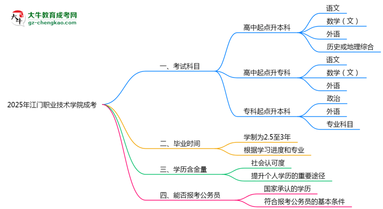 必看！2025江門職業(yè)技術(shù)學(xué)院成考入學(xué)考試科目及備考策略匯總思維導(dǎo)圖