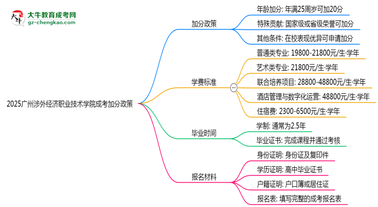 2025廣州涉外經(jīng)濟(jì)職業(yè)技術(shù)學(xué)院成考加分政策揭曉：最高可加50分條件思維導(dǎo)圖