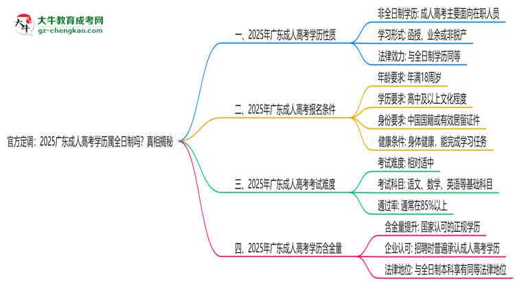 官方定調(diào)：2025廣東成人高考學(xué)歷屬全日制嗎？真相揭秘思維導(dǎo)圖