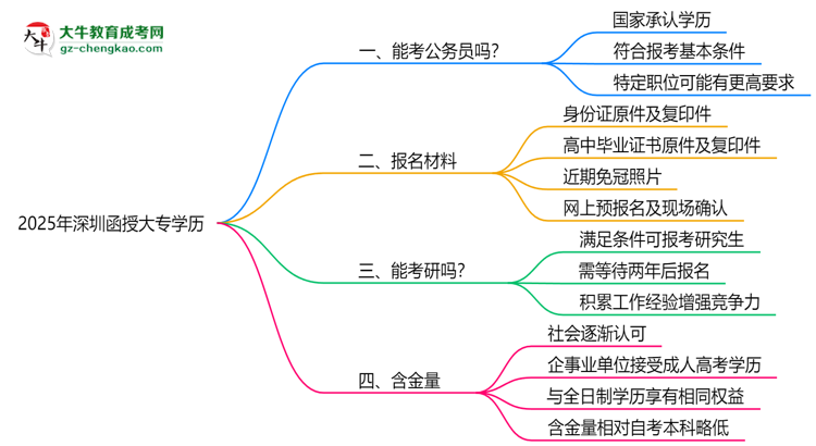 2025深圳函授大專學(xué)歷考公務(wù)員承認(rèn)嗎？官方回應(yīng)來了思維導(dǎo)圖