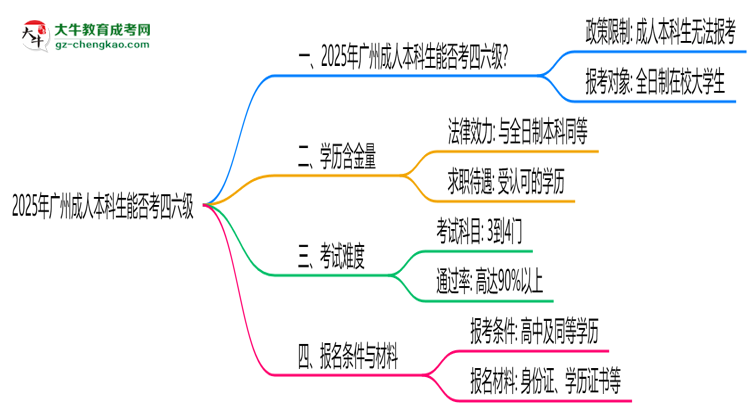 2025廣州成人本科生能否考四六級(jí)？教育部最新答復(fù)思維導(dǎo)圖