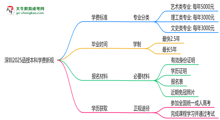 深圳2025函授本科學(xué)費新規(guī)：各院校收費標(biāo)準(zhǔn)完整公示思維導(dǎo)圖