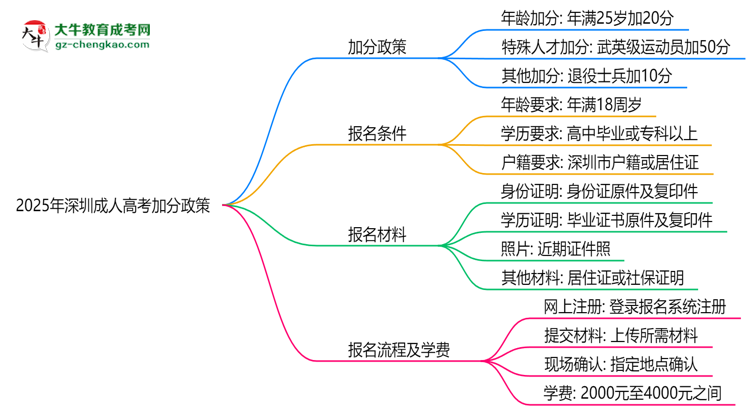 2025深圳成人高考加分政策揭曉：最高可加50分條件思維導(dǎo)圖