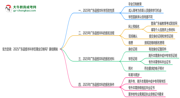 官方定調(diào)：2025廣東函授本科學(xué)歷屬全日制嗎？真相揭秘思維導(dǎo)圖