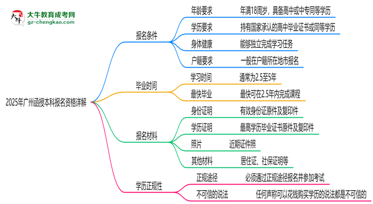 廣州2025函授本科報(bào)名資格詳解：這些條件你必須達(dá)標(biāo)！思維導(dǎo)圖