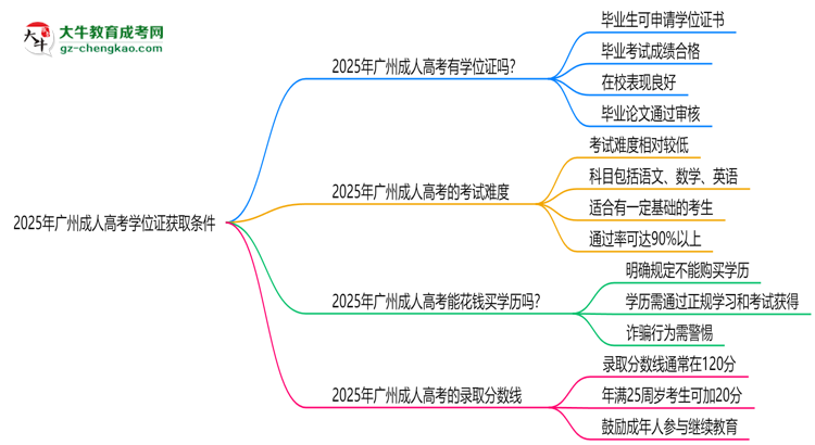 2025年廣州成人高考學(xué)位證獲取條件權(quán)威解讀（最新政策）思維導(dǎo)圖