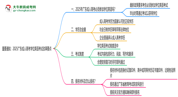 重要通知：2025廣東成人高考學(xué)位英語考試改革要點思維導(dǎo)圖