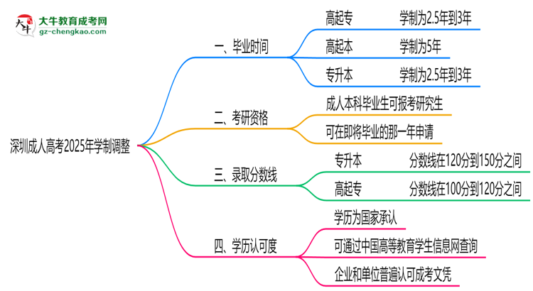 深圳成人高考2025年學(xué)制調(diào)整：最快多久能拿畢業(yè)證？思維導(dǎo)圖