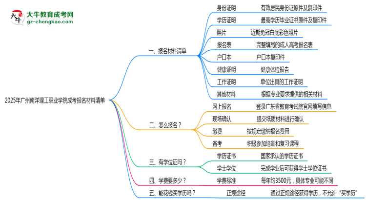 2025廣州南洋理工職業(yè)學(xué)院成考報(bào)名材料清單：8類必備文件明細(xì)思維導(dǎo)圖