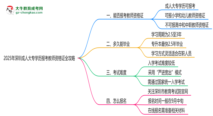 2025年深圳成人大專學(xué)歷報(bào)考教師資格證全攻略思維導(dǎo)圖