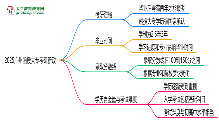 2025廣州函授大專畢業(yè)生考研新政：這些限制需注意思維導圖