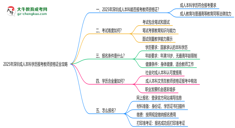 2025年深圳成人本科學(xué)歷報(bào)考教師資格證全攻略思維導(dǎo)圖