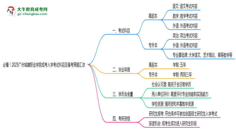 必看！2025廣州城建職業(yè)學(xué)院成考入學(xué)考試科目及備考策略匯總思維導(dǎo)圖