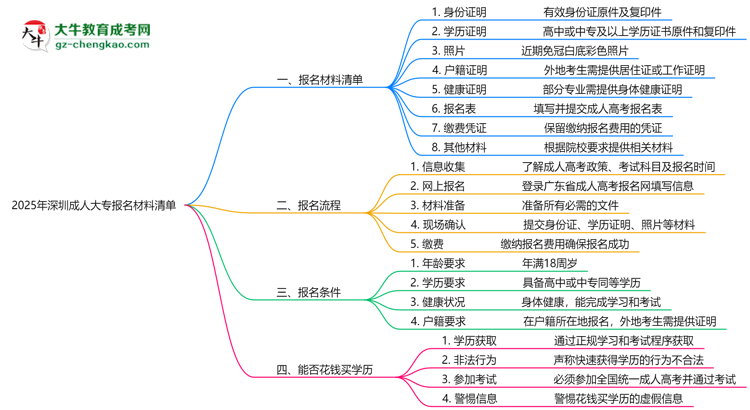 2025深圳成人大專報(bào)名材料清單：8類必備文件明細(xì)思維導(dǎo)圖