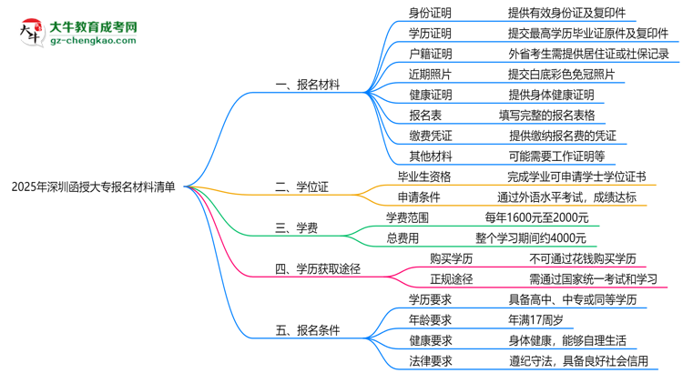 2025深圳函授大專報名材料清單：8類必備文件明細(xì)思維導(dǎo)圖