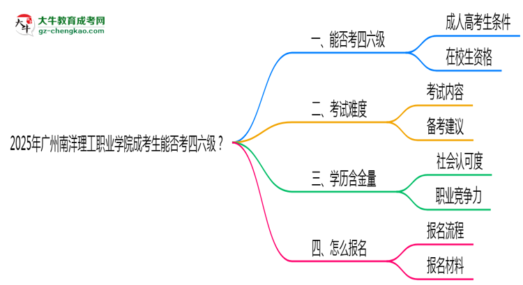 2025廣州南洋理工職業(yè)學(xué)院成考生能否考四六級？教育部最新答復(fù)思維導(dǎo)圖