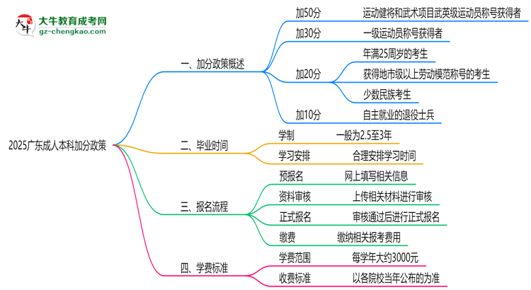 2025廣東成人本科加分政策揭曉：最高可加50分條件思維導(dǎo)圖