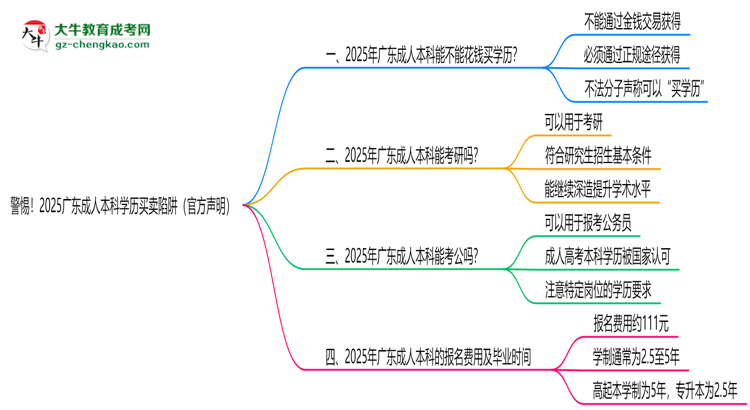 警惕！2025廣東成人本科學(xué)歷買賣陷阱（官方聲明）思維導(dǎo)圖