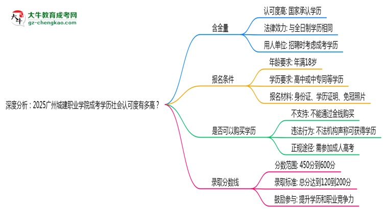 深度分析：2025廣州城建職業(yè)學(xué)院成考學(xué)歷社會(huì)認(rèn)可度有多高？思維導(dǎo)圖