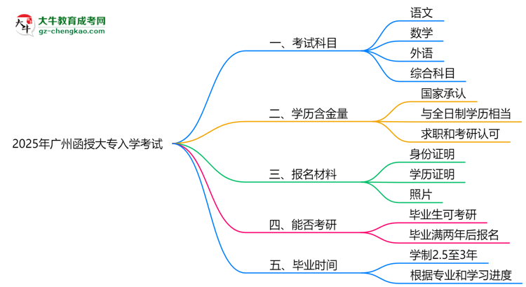 必看！2025廣州函授大專(zhuān)入學(xué)考試科目及備考策略匯總思維導(dǎo)圖