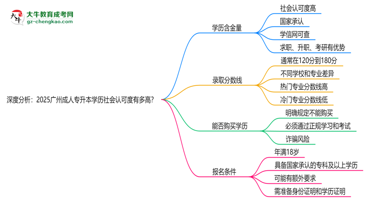 深度分析：2025廣州成人專升本學歷社會認可度有多高？思維導圖