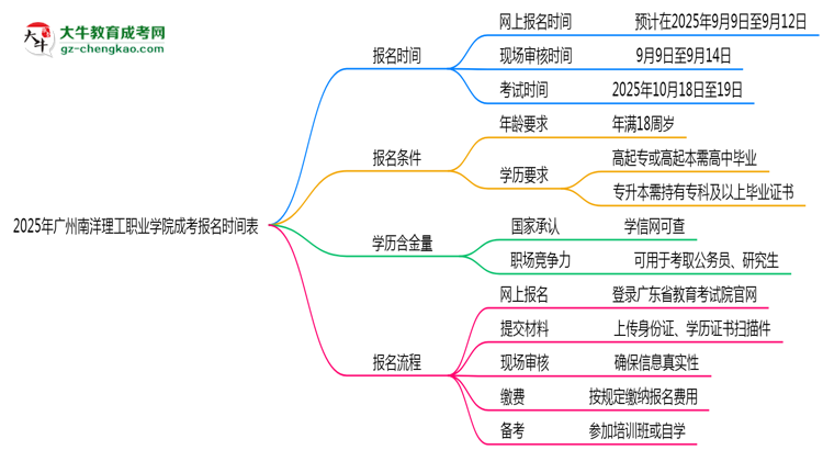 速看！2025年廣州南洋理工職業(yè)學院成考報名時間表+流程全解析思維導圖