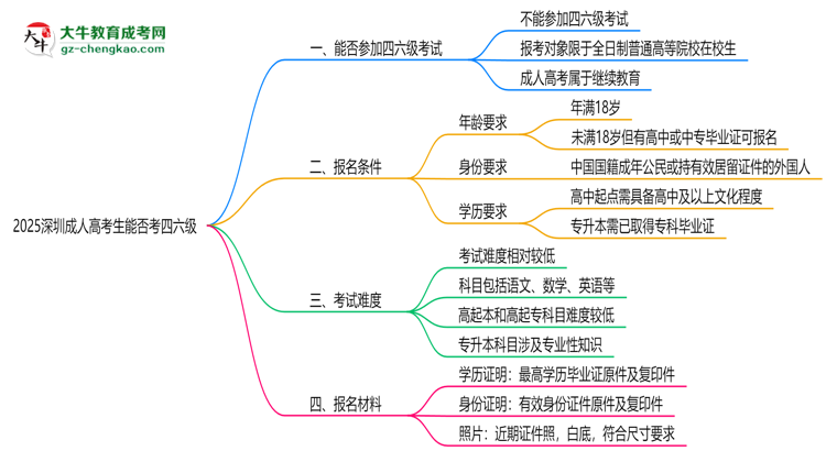 2025深圳成人高考生能否考四六級(jí)？教育部最新答復(fù)思維導(dǎo)圖