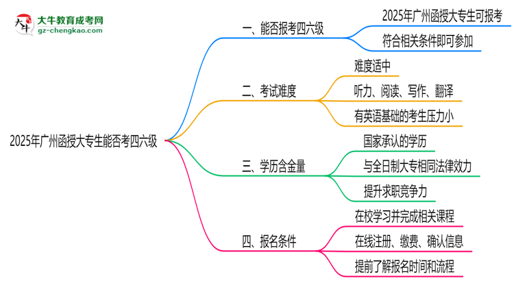 2025廣州函授大專生能否考四六級？教育部最新答復(fù)思維導(dǎo)圖