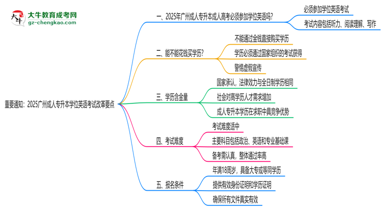 重要通知：2025廣州成人專升本學(xué)位英語考試改革要點(diǎn)思維導(dǎo)圖