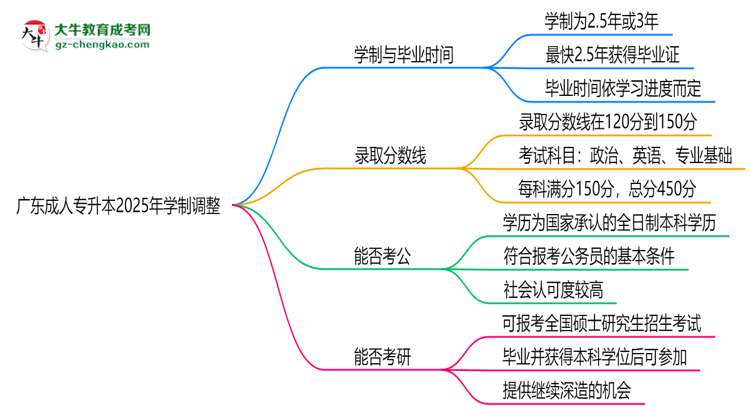 廣東成人專(zhuān)升本2025年學(xué)制調(diào)整：最快多久能拿畢業(yè)證？思維導(dǎo)圖