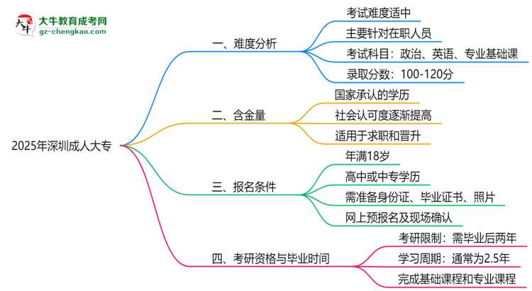 2025深圳成人大專難度升級(jí)？各科目通過(guò)率數(shù)據(jù)曝光思維導(dǎo)圖