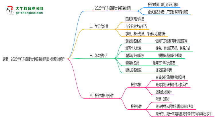 速看！2025年廣東函授大專(zhuān)報(bào)名時(shí)間表+流程全解析思維導(dǎo)圖