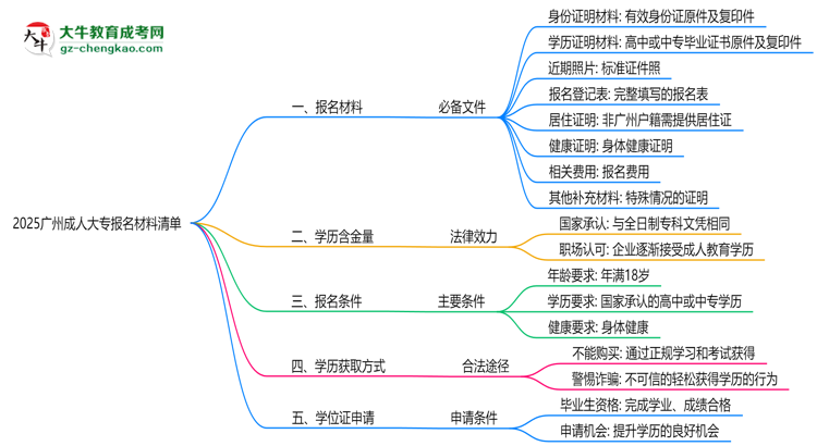 2025廣州成人大專(zhuān)報(bào)名材料清單：8類(lèi)必備文件明細(xì)思維導(dǎo)圖