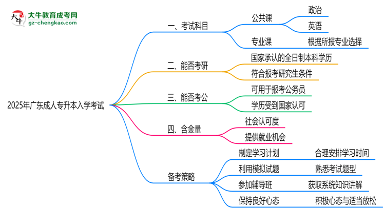 必看！2025廣東成人專升本入學(xué)考試科目及備考策略匯總思維導(dǎo)圖