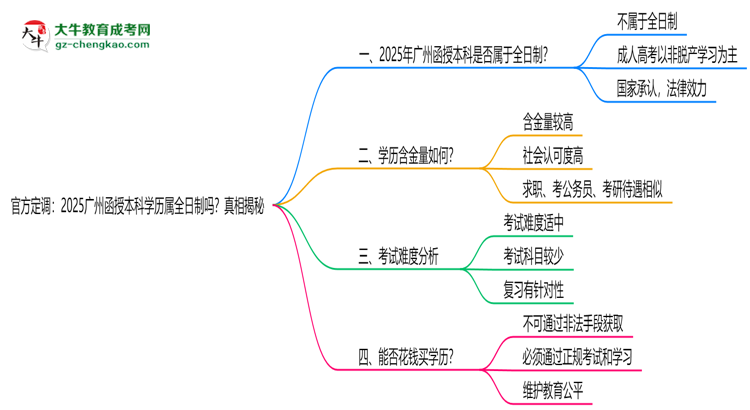 官方定調(diào)：2025廣州函授本科學(xué)歷屬全日制嗎？真相揭秘思維導(dǎo)圖