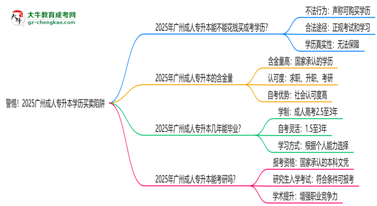 警惕！2025廣州成人專升本學(xué)歷買賣陷阱（官方聲明）思維導(dǎo)圖