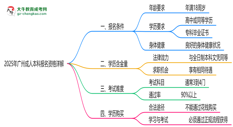 廣州2025成人本科報(bào)名資格詳解：這些條件你必須達(dá)標(biāo)！思維導(dǎo)圖