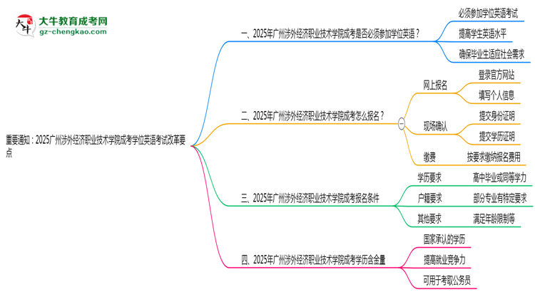 重要通知：2025廣州涉外經(jīng)濟(jì)職業(yè)技術(shù)學(xué)院成考學(xué)位英語考試改革要點(diǎn)思維導(dǎo)圖