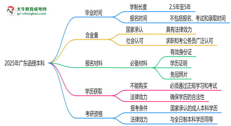 廣東函授本科2025年學(xué)制調(diào)整：最快多久能拿畢業(yè)證？思維導(dǎo)圖