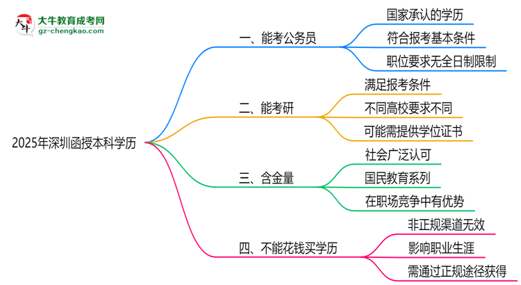 2025深圳函授本科學(xué)歷考公務(wù)員承認(rèn)嗎？官方回應(yīng)來(lái)了思維導(dǎo)圖