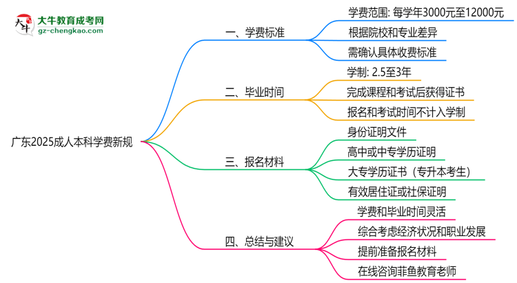 廣東2025成人本科學(xué)費(fèi)新規(guī)：各院校收費(fèi)標(biāo)準(zhǔn)完整公示思維導(dǎo)圖