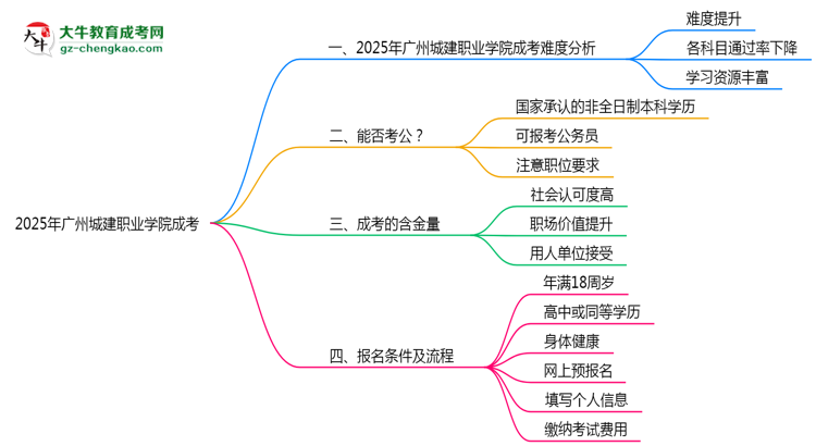 2025廣州城建職業(yè)學(xué)院成考難度升級(jí)？各科目通過(guò)率數(shù)據(jù)曝光思維導(dǎo)圖