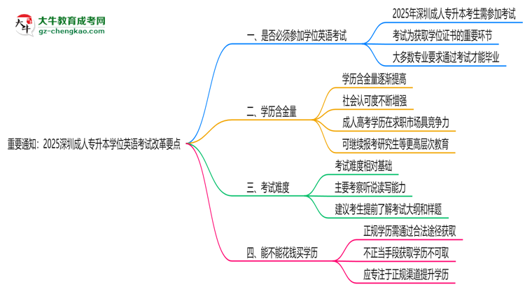 重要通知：2025深圳成人專升本學(xué)位英語考試改革要點(diǎn)思維導(dǎo)圖