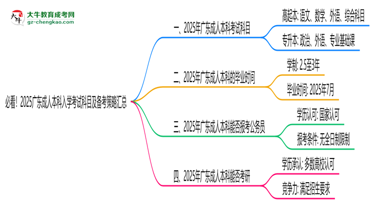 必看！2025廣東成人本科入學(xué)考試科目及備考策略匯總思維導(dǎo)圖