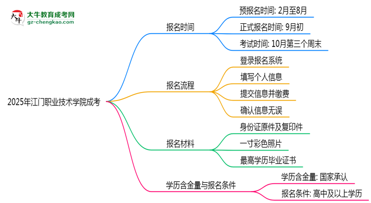 速看！2025年江門職業(yè)技術(shù)學院成考報名時間表+流程全解析思維導(dǎo)圖