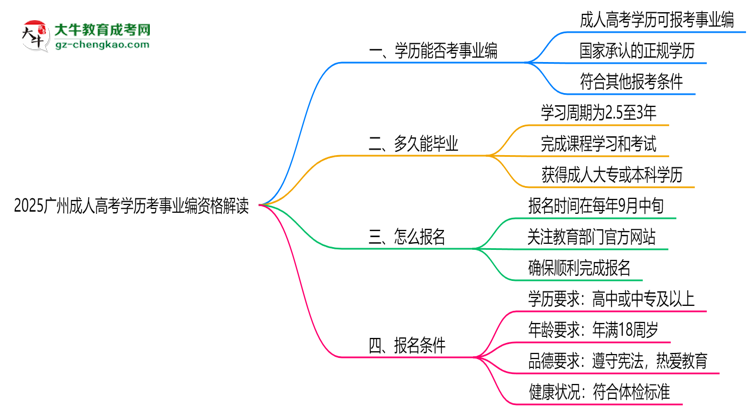 2025廣州成人高考學歷考事業(yè)編資格解讀（最新標準）思維導圖