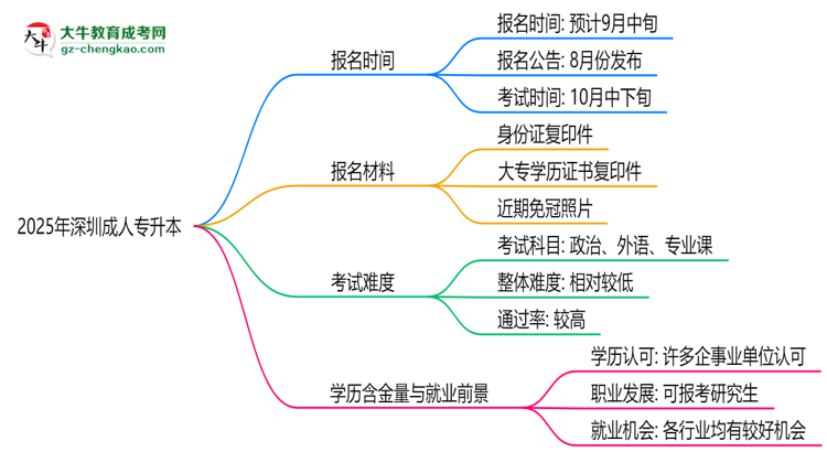 速看！2025年深圳成人專升本報(bào)名時(shí)間表+流程全解析思維導(dǎo)圖